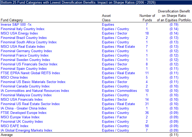 Bottom 25 Fund Categories with Lowest Diversification Benefits Impact on Sharpe Ratios (2006 - 2026)