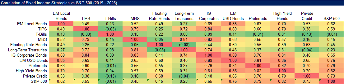 Correlation of Fixed Income Strategies vs S&P 500 (2019 - 2026)