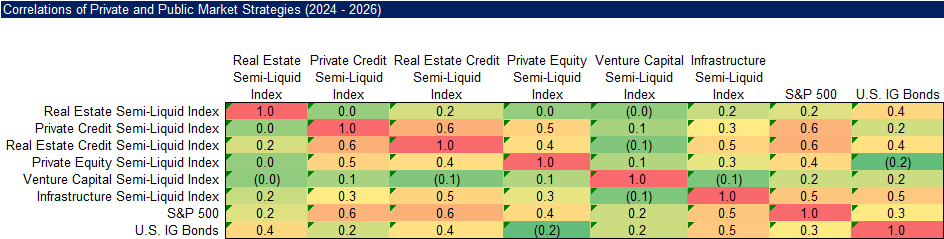 Correlations of Private and Public Market Strategies (2024 - 2026)