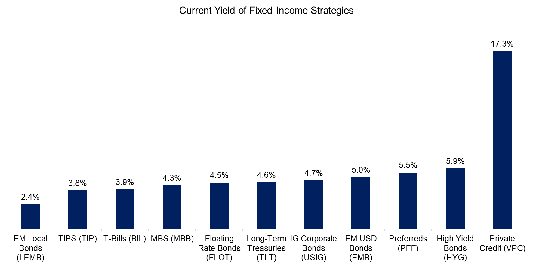 Current Yield of Fixed Income Strategies