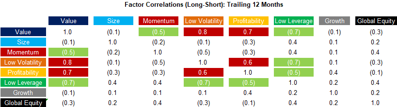 Factor Correlations (Long-Short) Trailing 12 Months