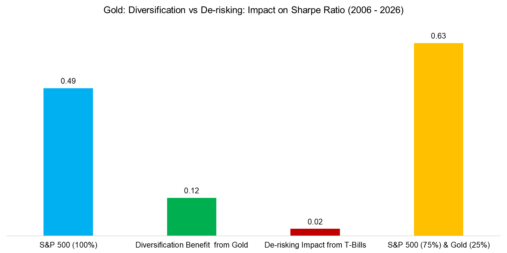 Gold Diversification vs De-risking Impact on Sharpe Ratio (2006 -