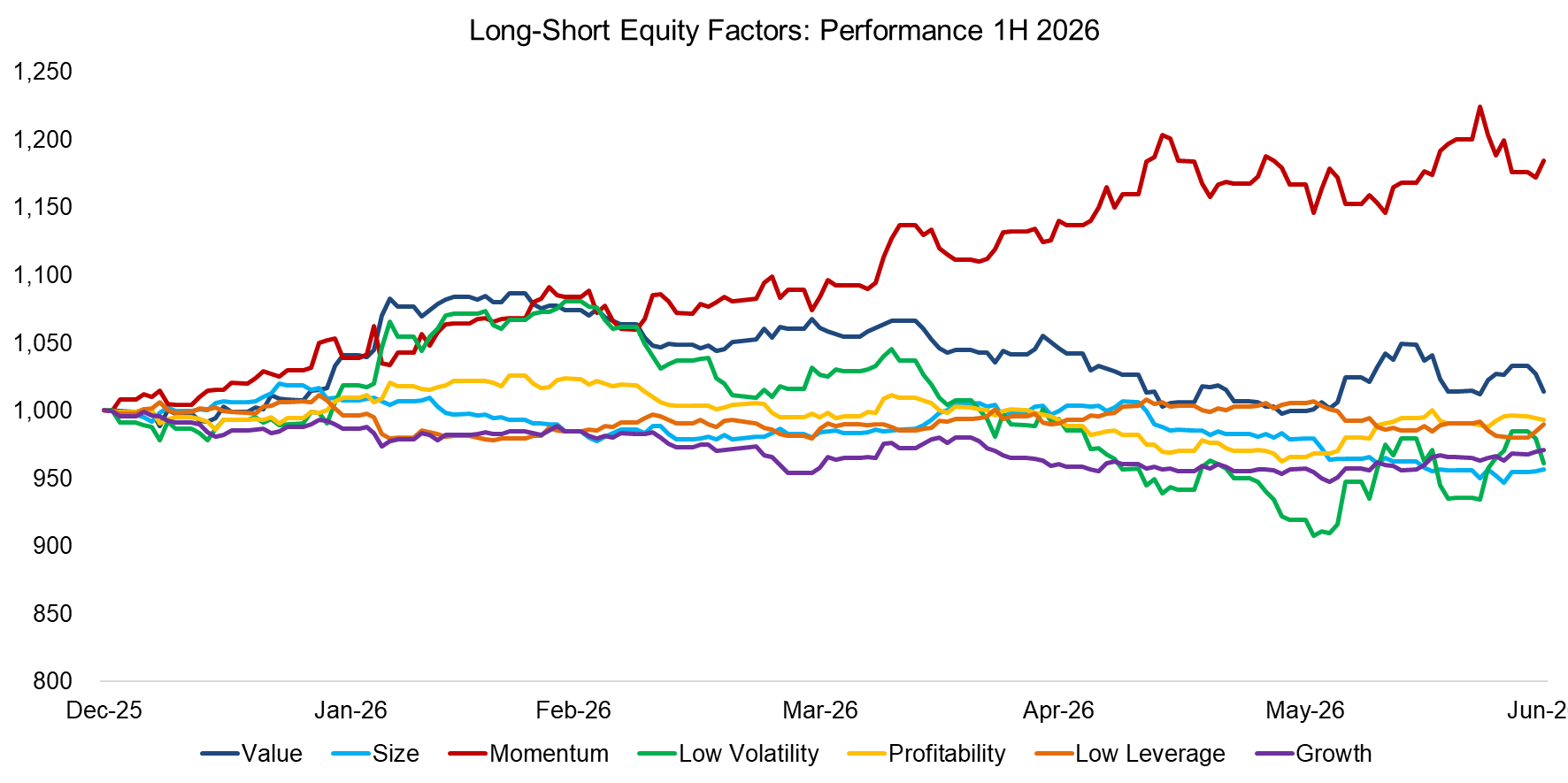 Long-Short Equity Factors Performance Q1 2026