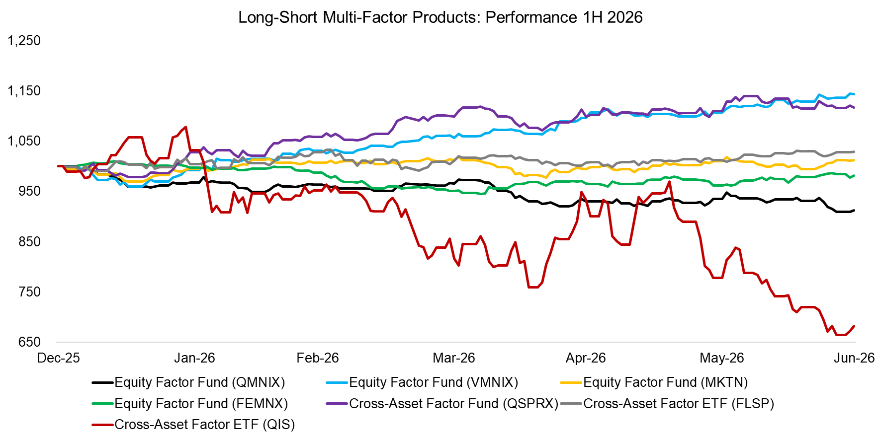 Long-Short Multi-Factor Products Performance Q1 2026