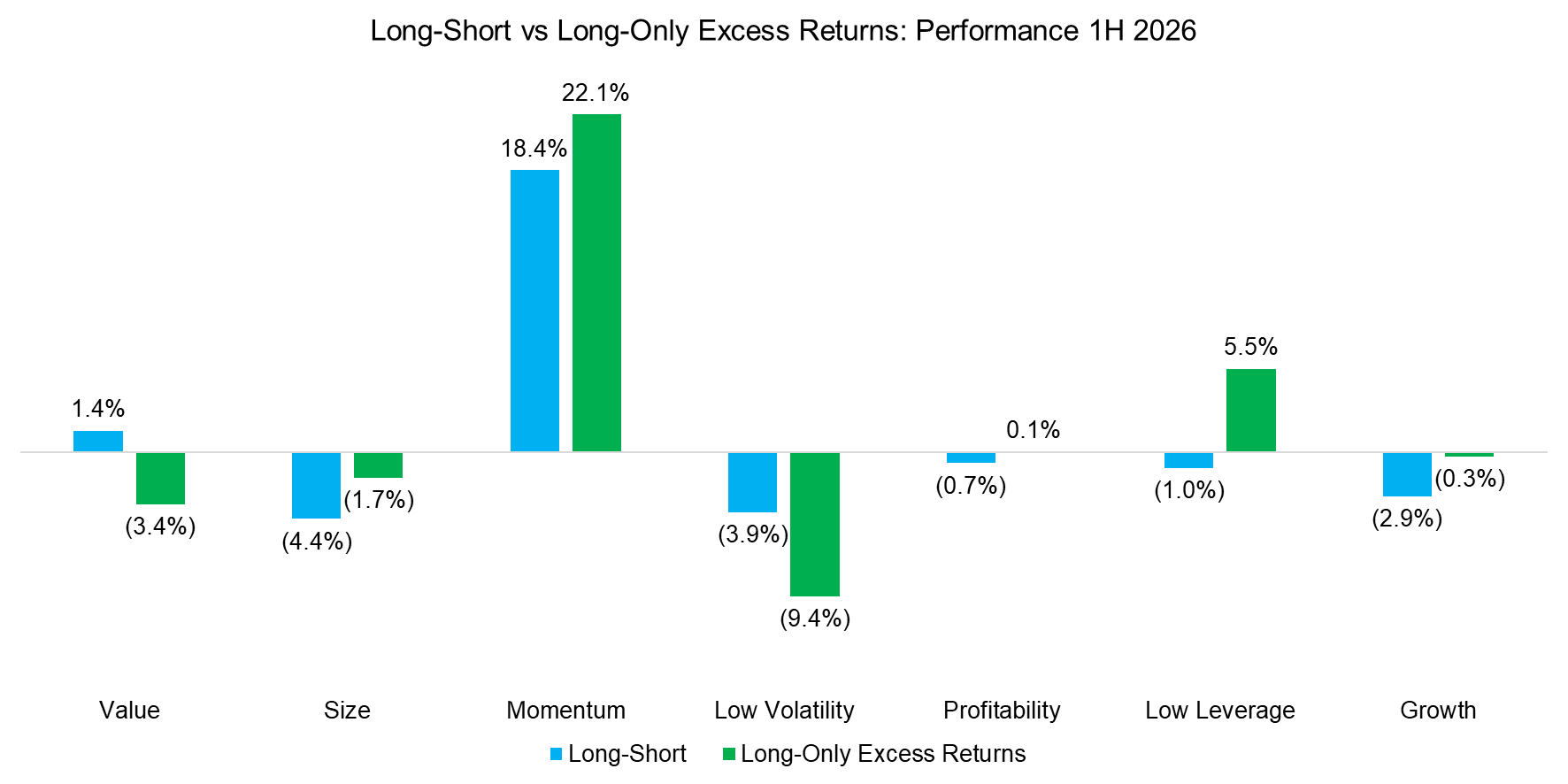 Long-Short vs Long-Only Excess Returns Performance 1H 2026