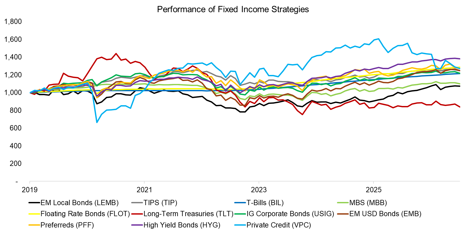 Performance of Fixed Income Strategies