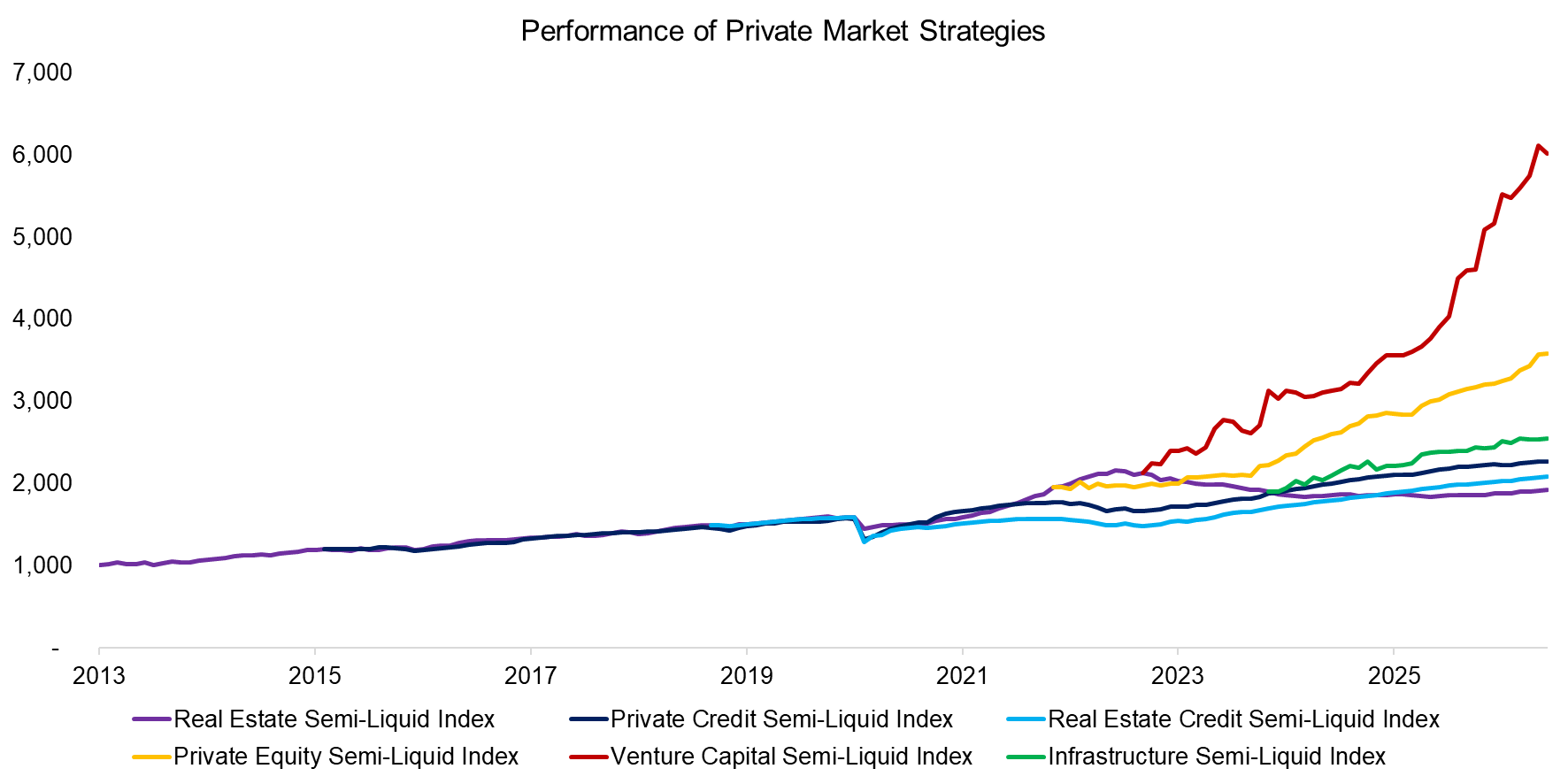 Performance of Private Market Strategies