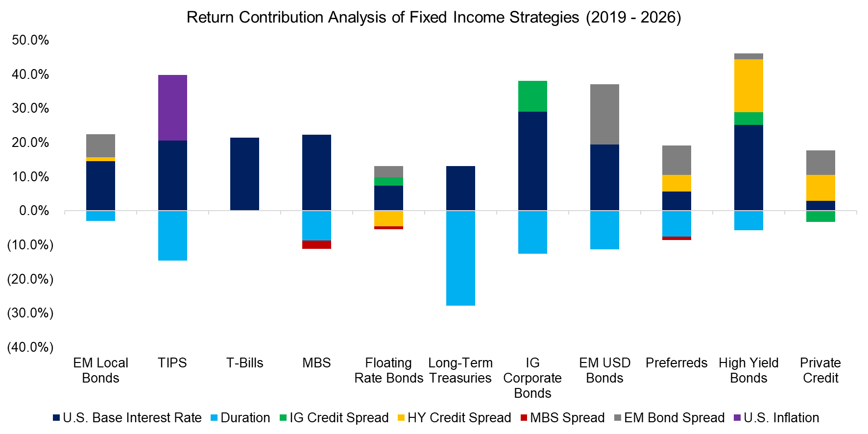 Return Contribution Analysis of Fixed Income Strategies (2019 - 2026)