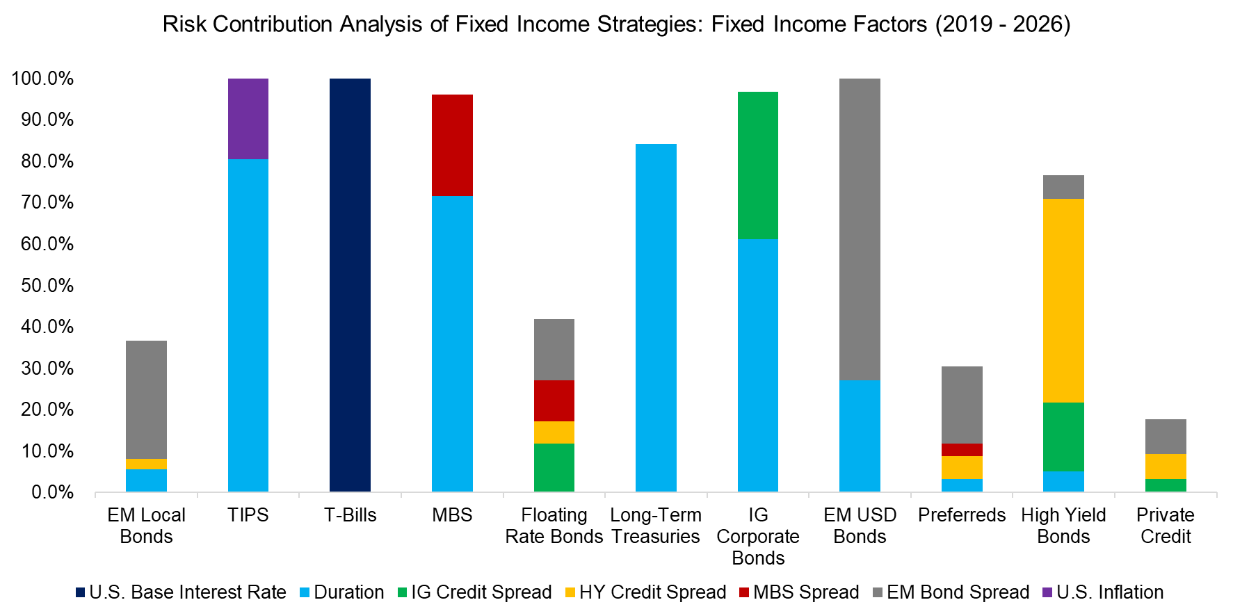 Risk Contribution Analysis of Fixed Income Strategies Fixed Income Factors (2019 - 2026)