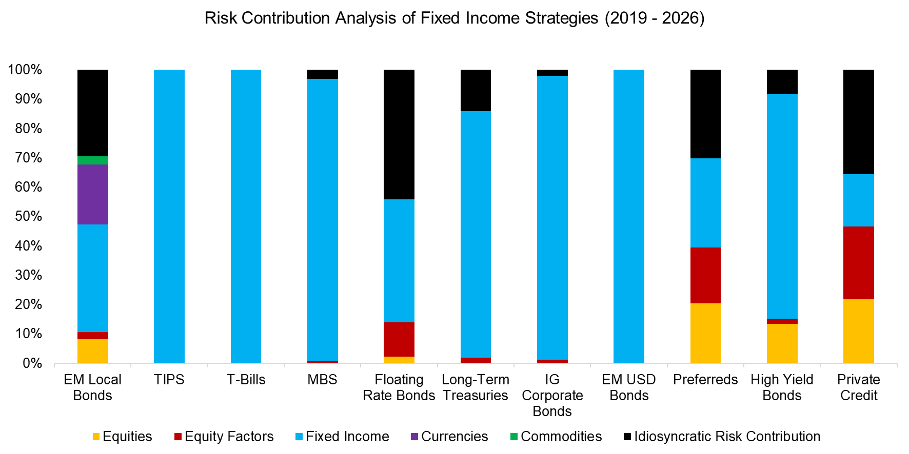 Risk Contribution Analysis of Fixed Income Strategies (2019 - 2026)
