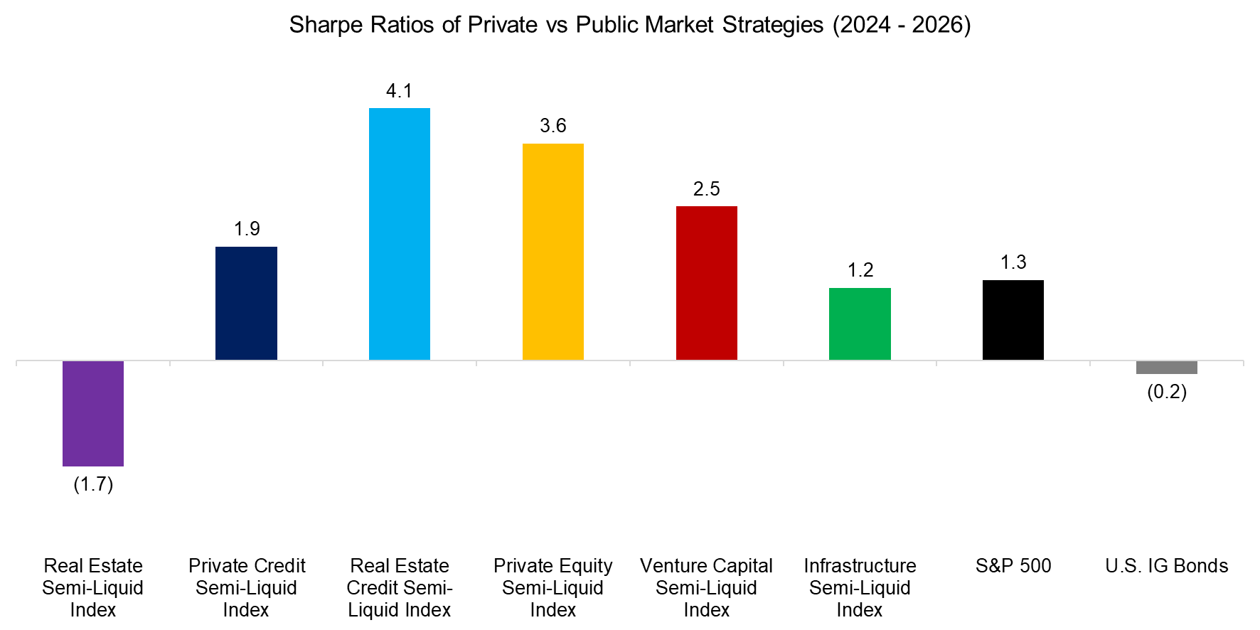 Sharpe Ratios of Private vs Public Market Strategies (2024 - 2026)
