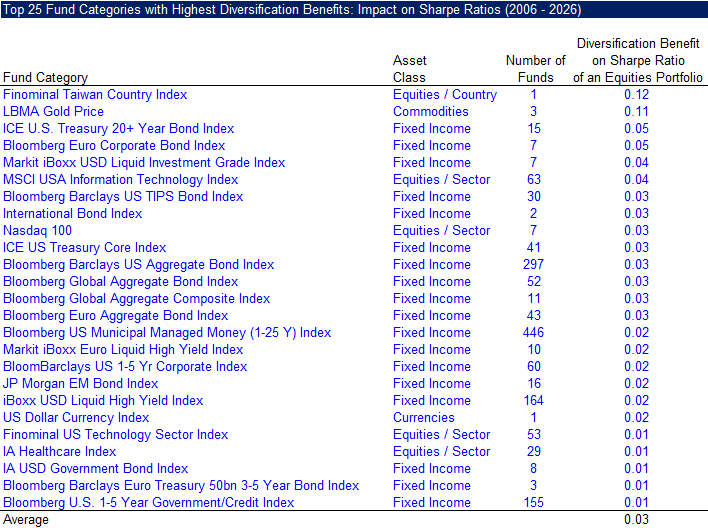 Top 25 Fund Categories with Highest Diversification Benefits Impact on Sharpe Ratios (2006 - 2026)