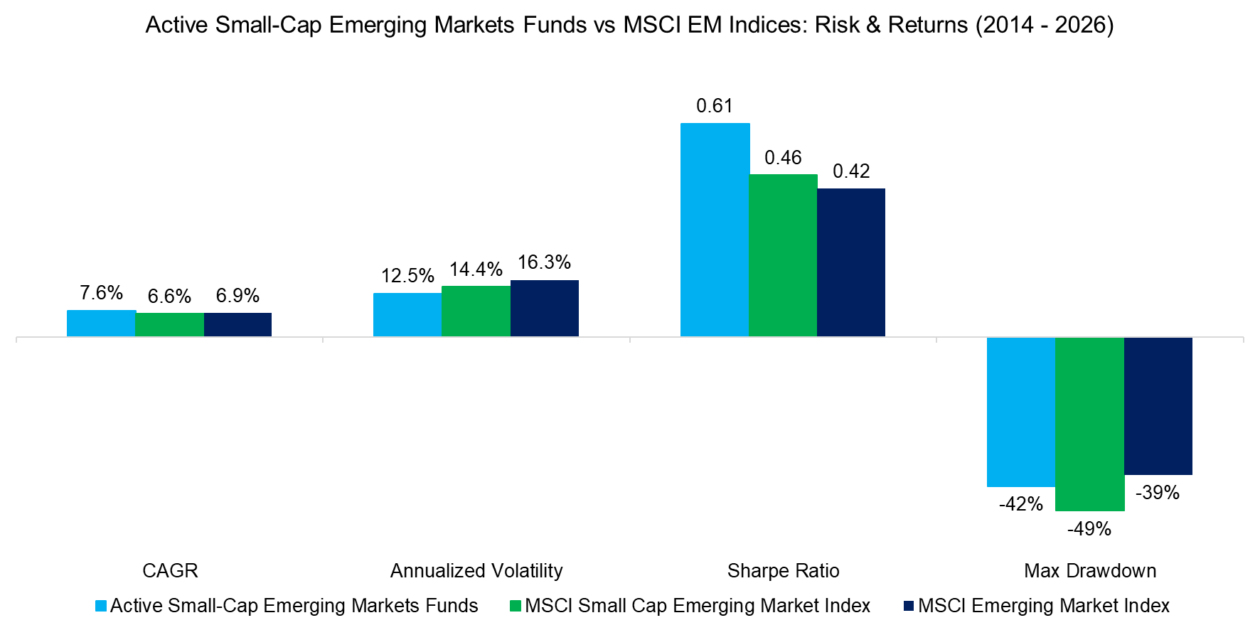 Active Small-Cap Emerging Markets Funds vs MSCI EM Indices Risk & Returns (2014 - 2026)