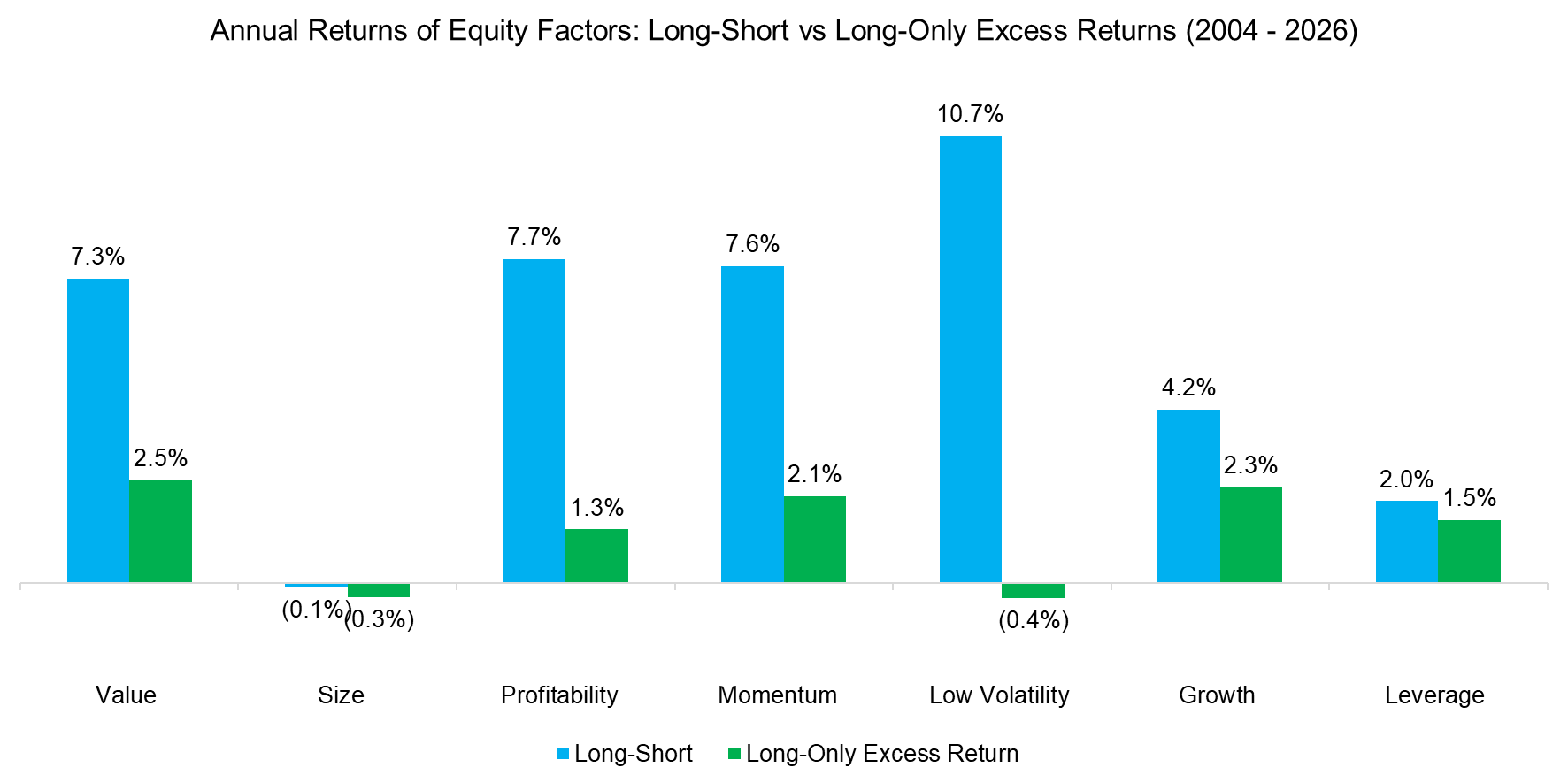 Annual Returns of Equity Factors Long-Short vs Long-Only Excess Returns (20