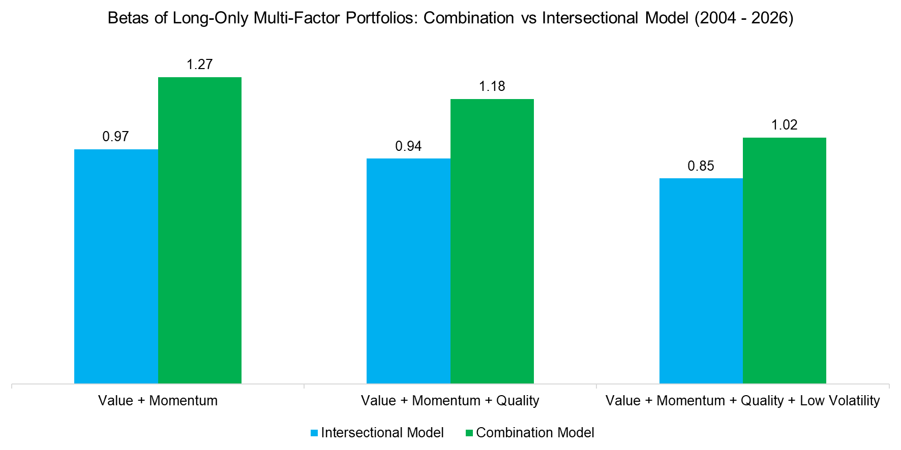 Betas of Long-Only Multi-Factor Portfolios Combination vs Intersectional Model (2004 - 2026)