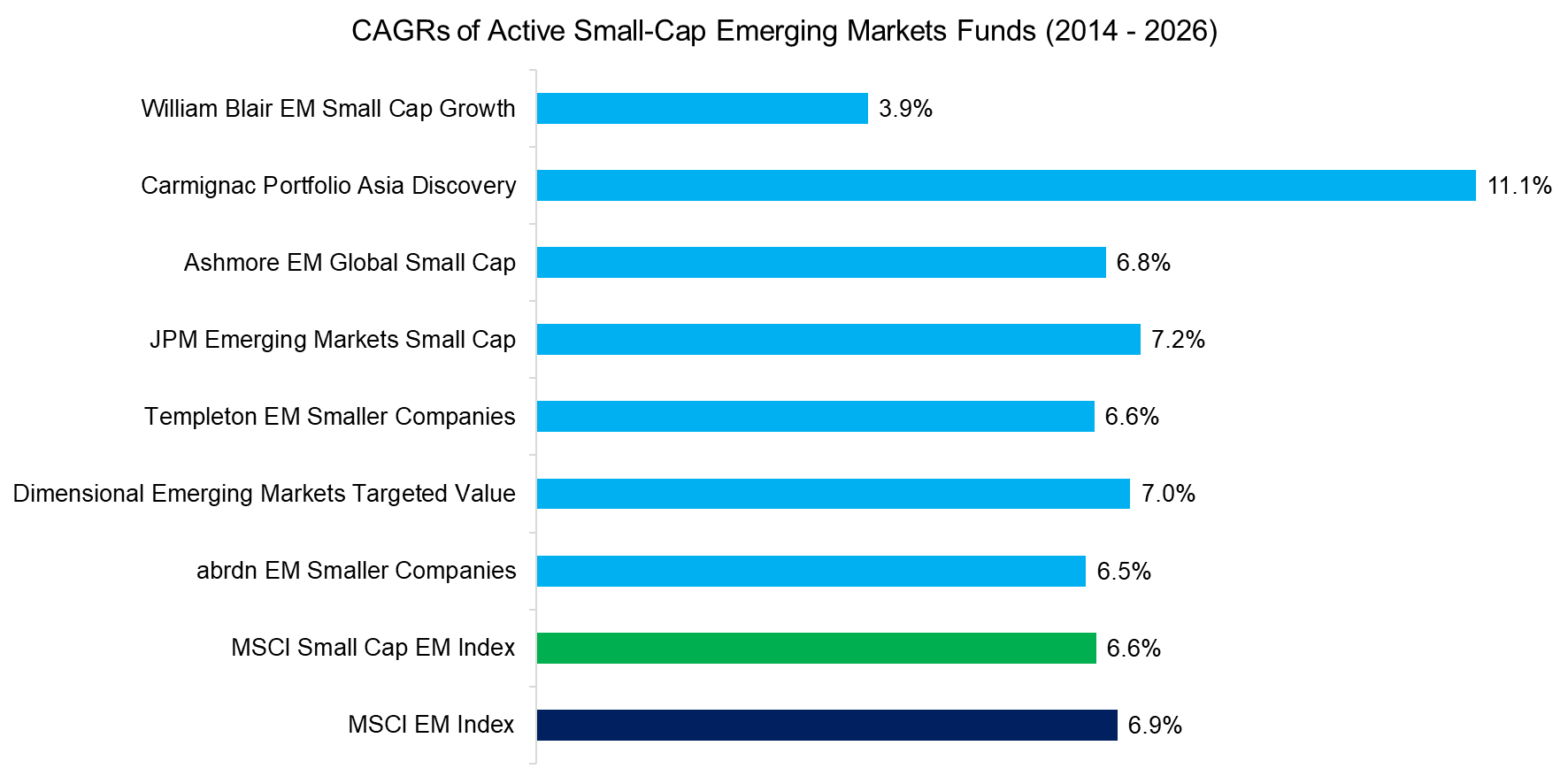 CAGRs of Active Small-Cap Emerging Markets Funds (2014 - 2026)