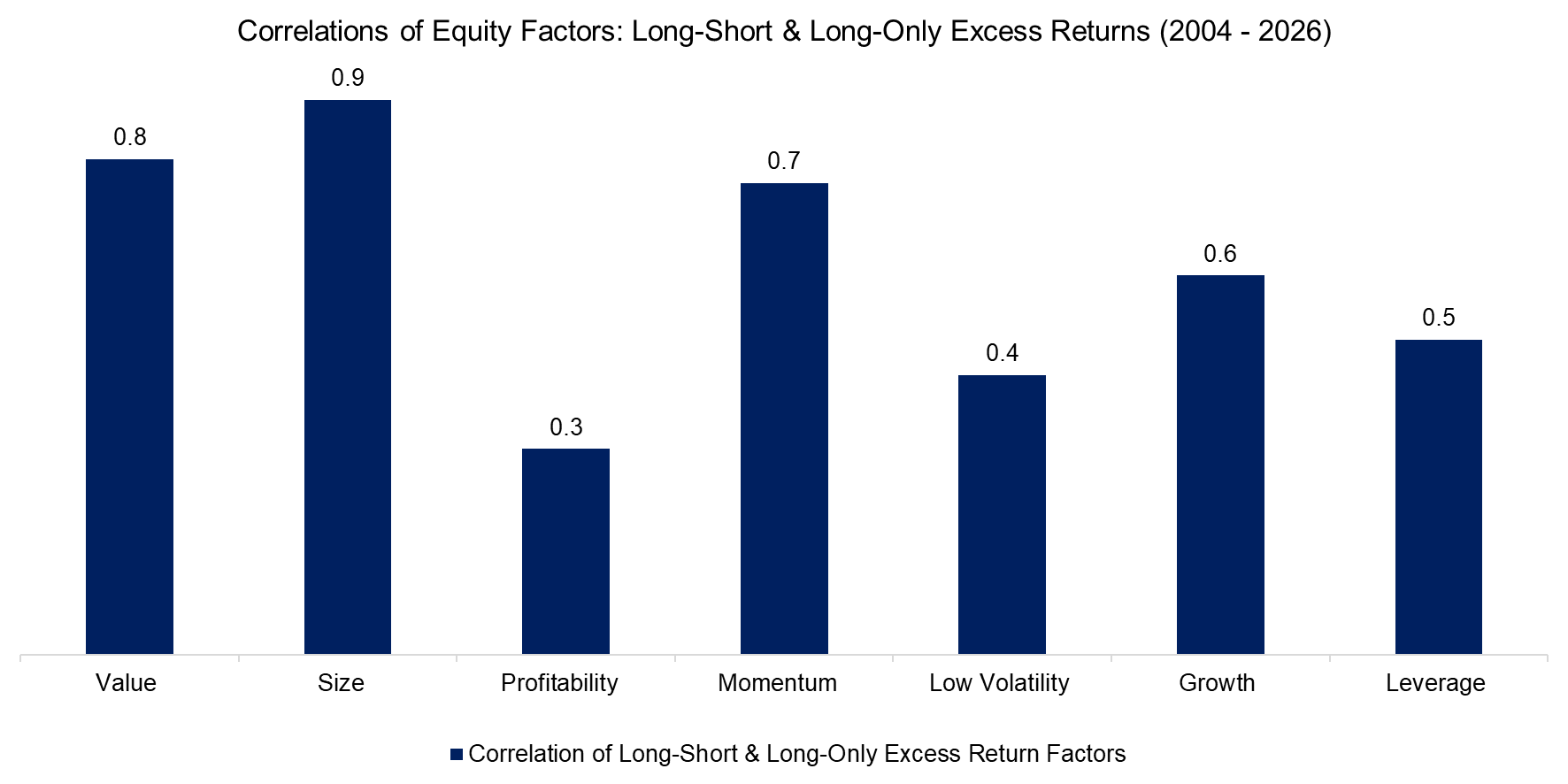 Correlations of Equity Factors Long-Short & Long-Only Excess Returns (2004