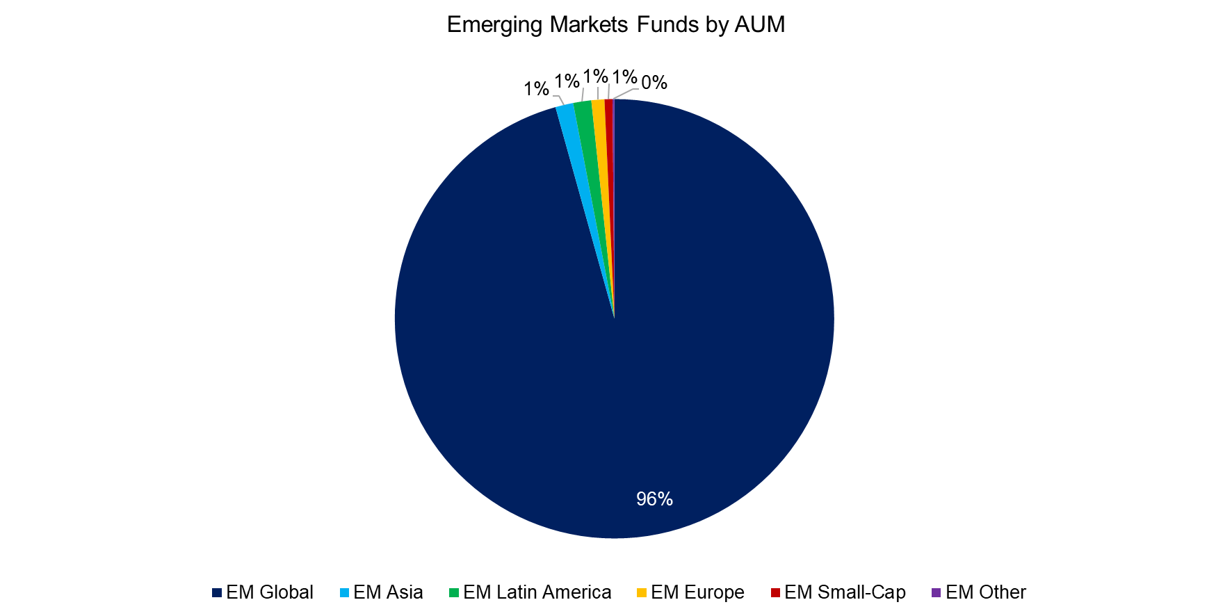 Emerging Markets Funds by AUM