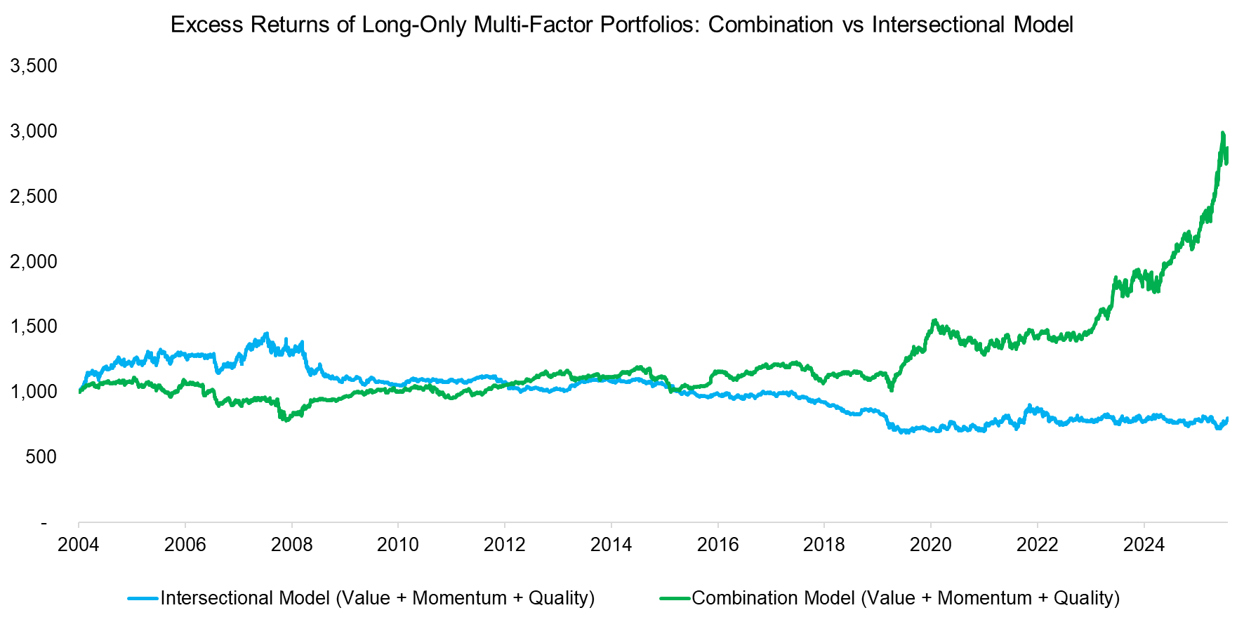 Excess Returns of Long-Only Multi-Factor Portfolios Combination vs Intersectional Model