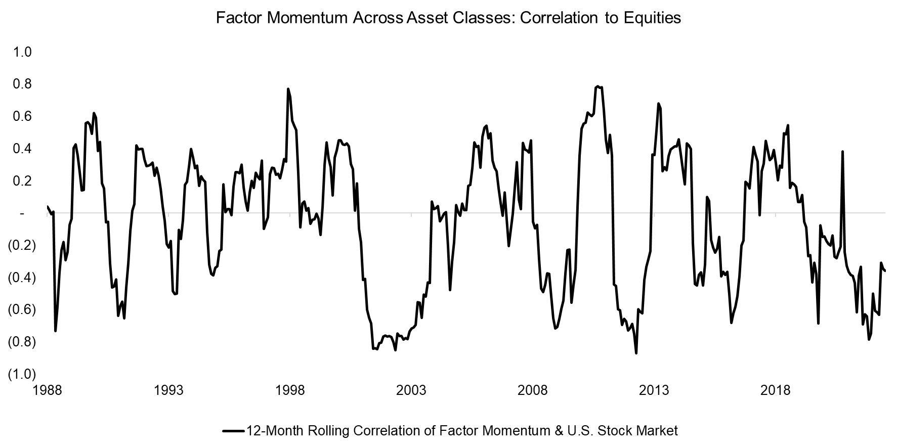 Factor Momentum Across Asset Classes Correlation to Equities