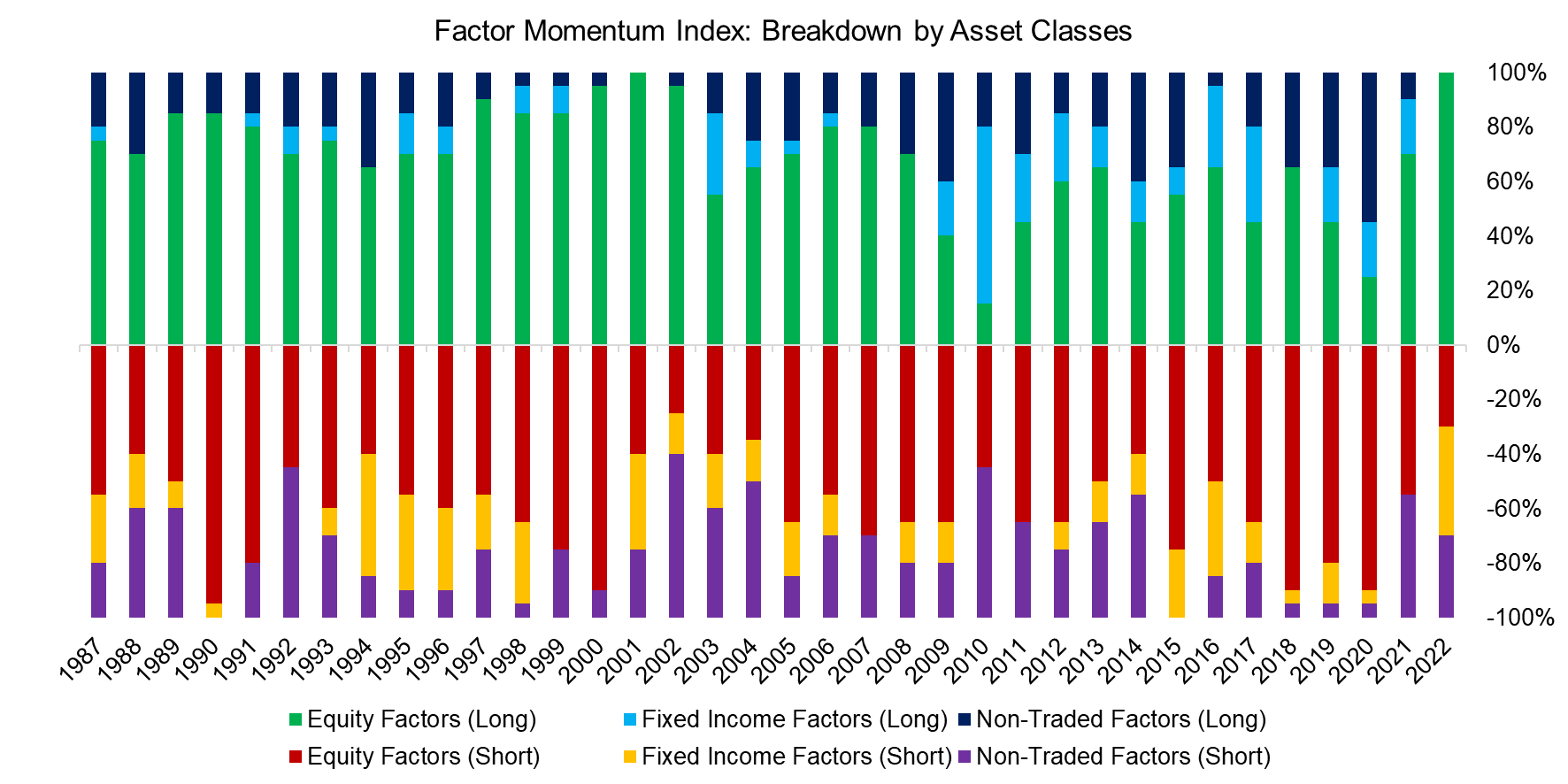 Factor Momentum Index Breakdown by Asset Classes
