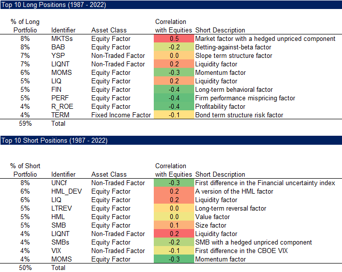 Factor Momentum - Top 10 Long & Short Positions (1987 - 2022)