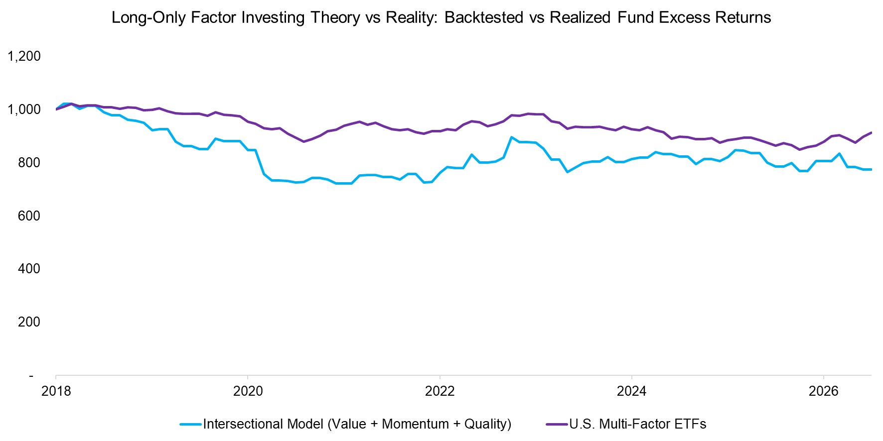 Long-Only Factor Investing Theory vs Reality Backtested vs Realized Fund Excess Returns
