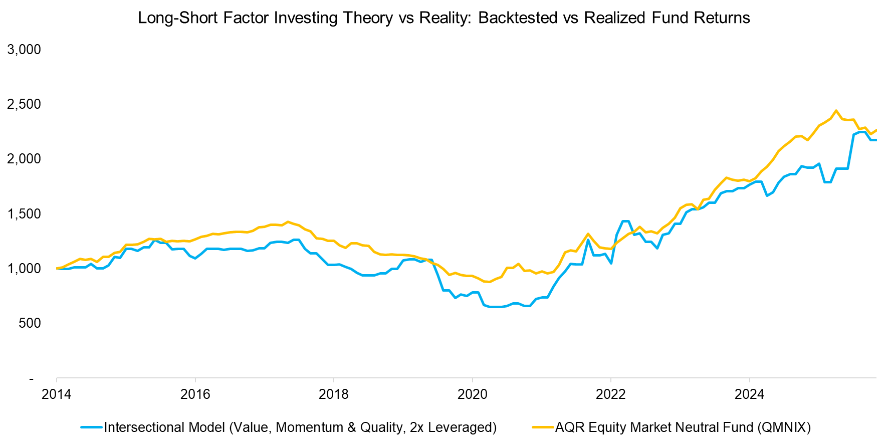 Long-Short Factor Investing Theory vs Reality Backtested vs Realized Fund Returns