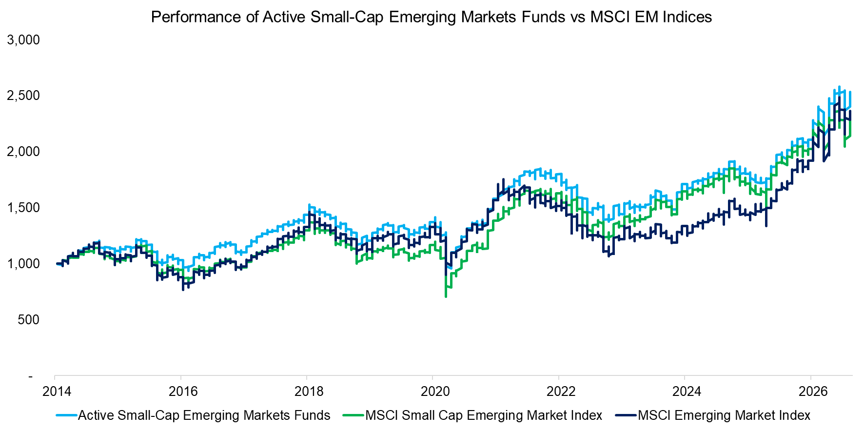 Performance of Active Small-Cap Emerging Markets Funds vs MSCI EM Indices