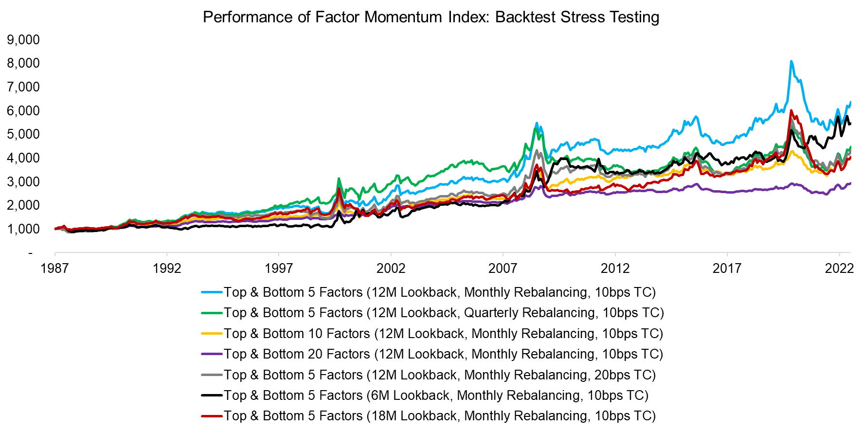 Performance of Factor Momentum Index Backtest Stress Testing