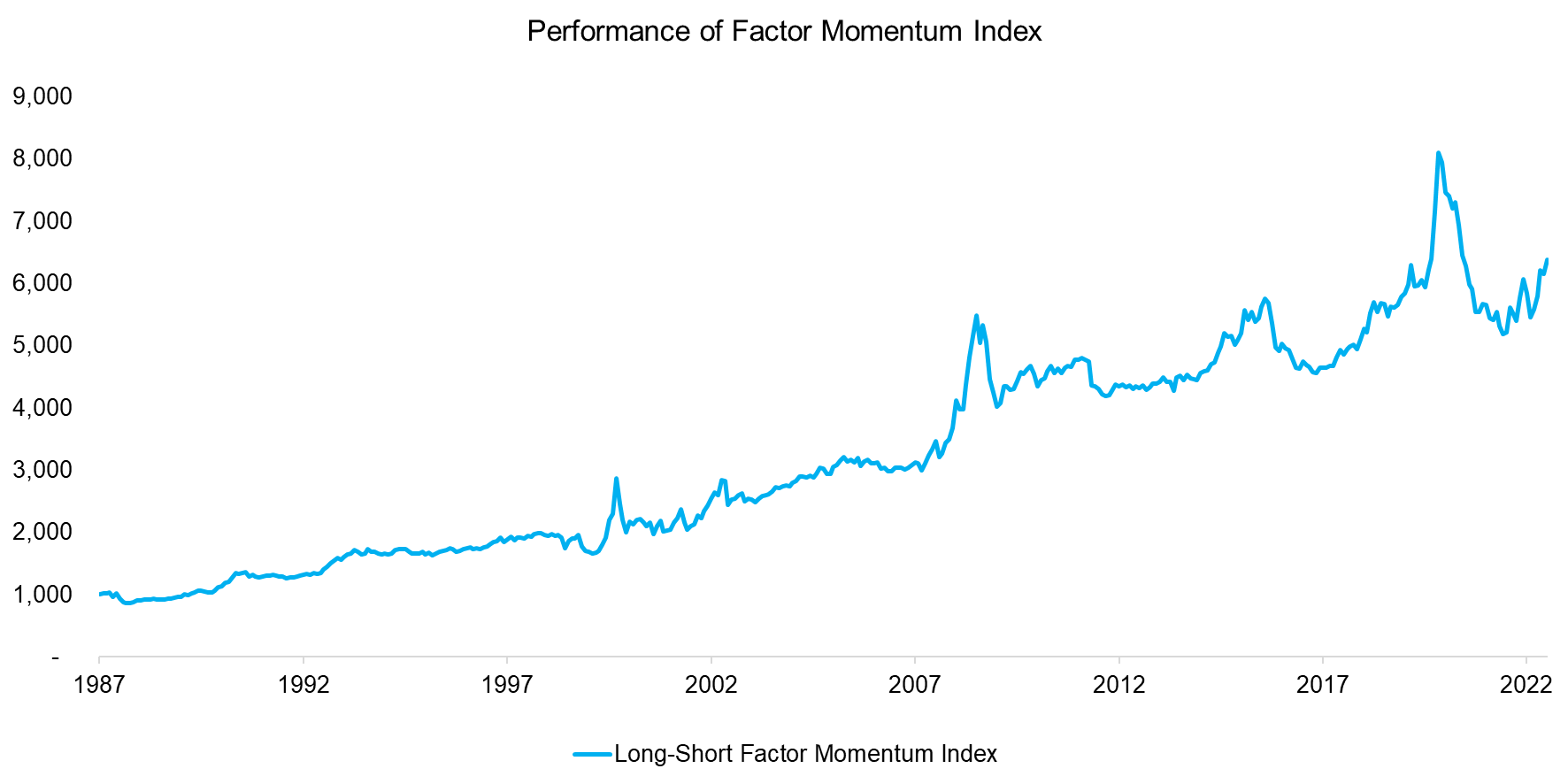 Performance of Factor Momentum Index