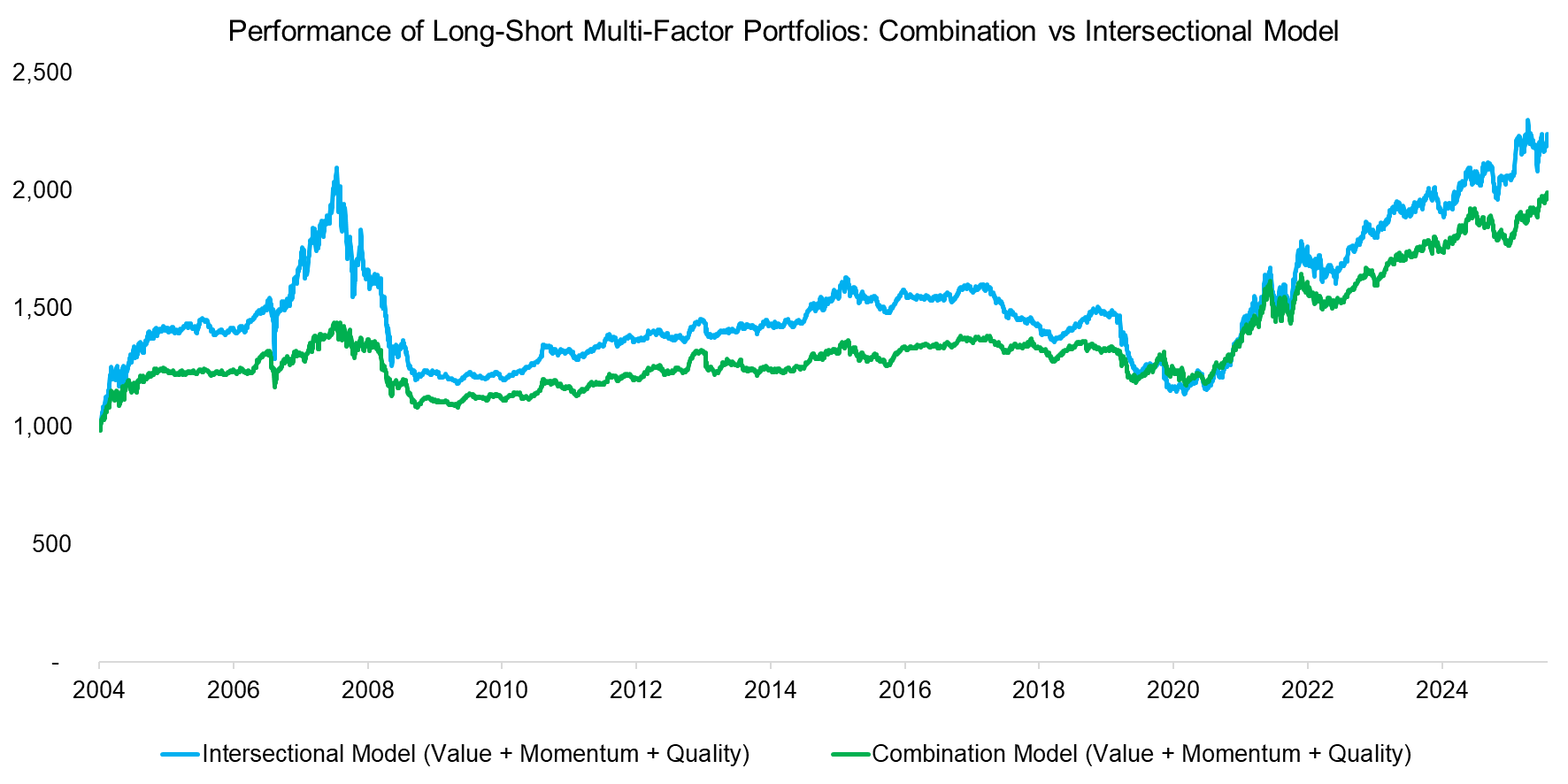 Performance of Long-Short Multi-Factor Portfolios Combination vs Intersectional Model