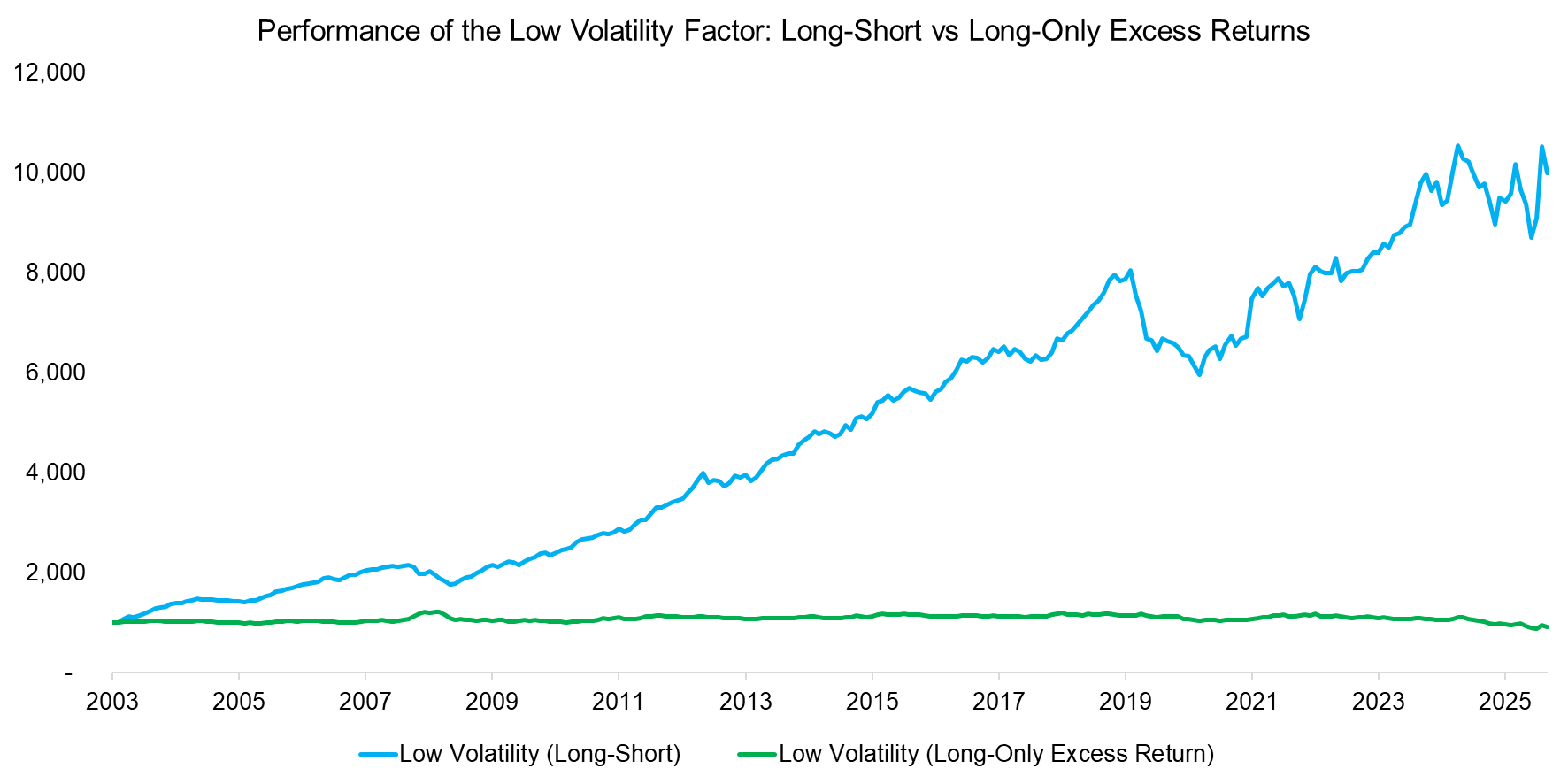 Performance of the Low Volatility Factor Long-Short vs Long-Only Excess Ret