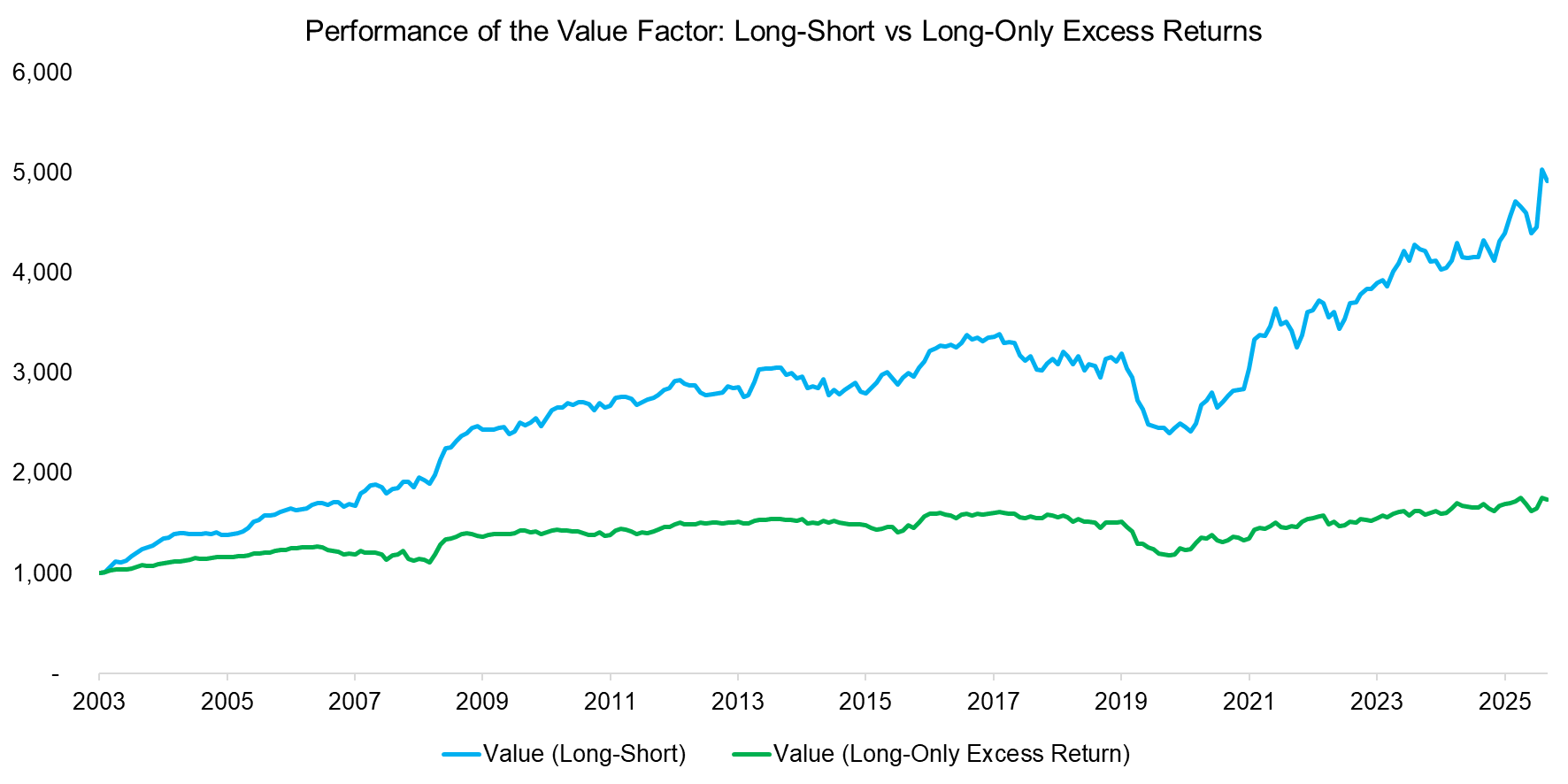 Performance of the Value Factor Long-Short vs Long-Only Excess Returns