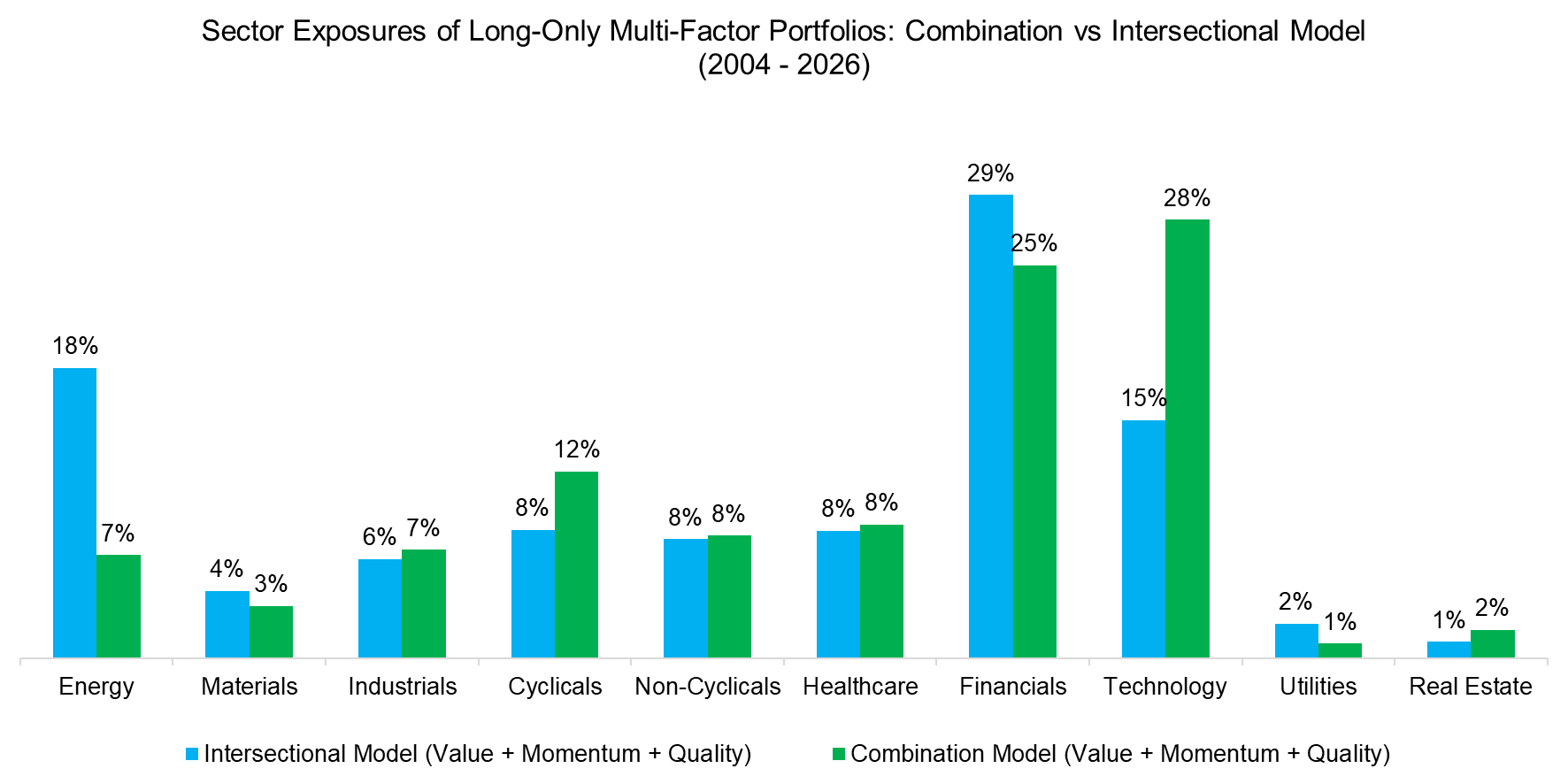Sector Exposures of Long-Only Multi-Factor Portfolios Combination vs Intersectional Model (2004 - 2026)