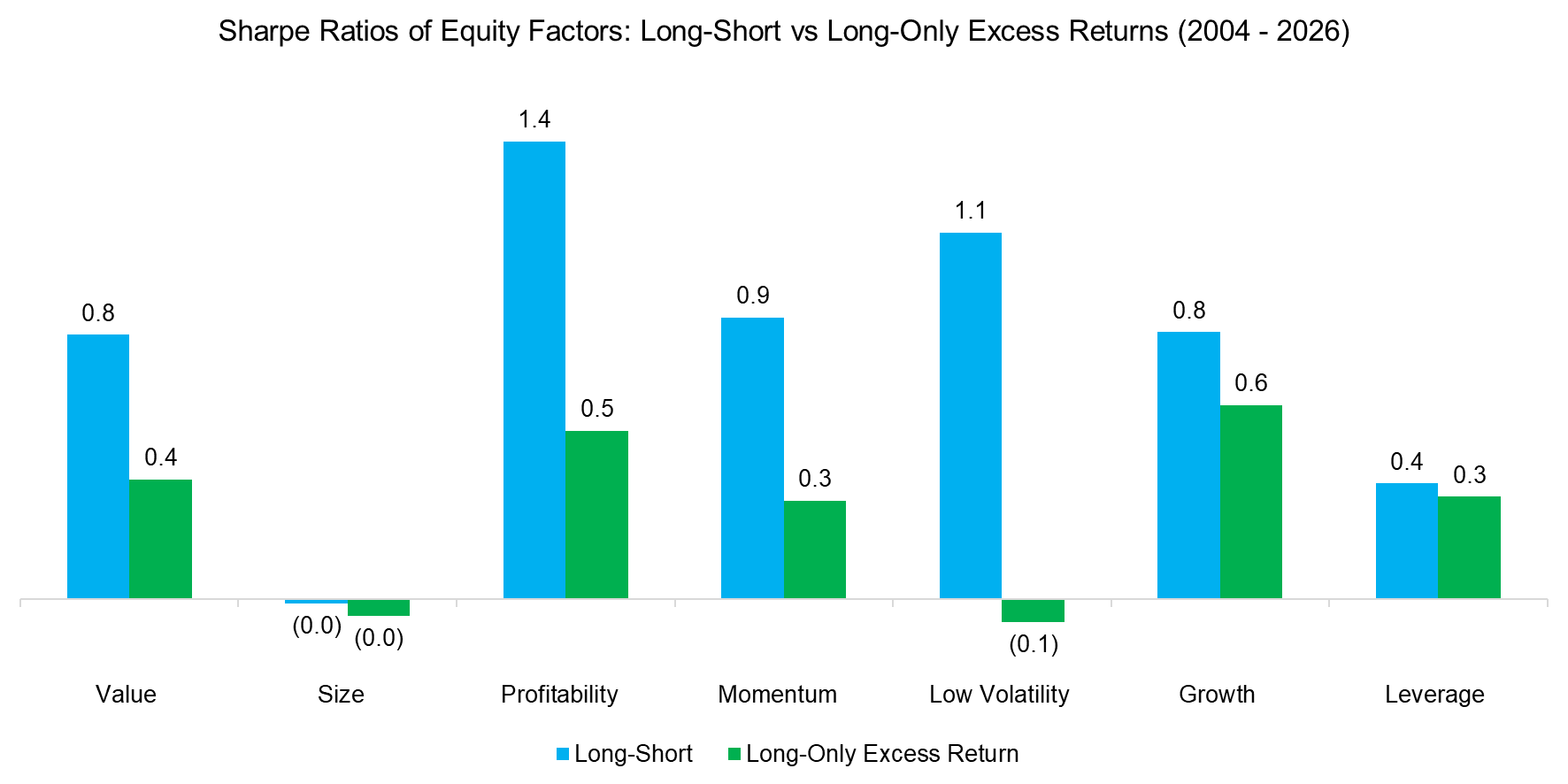 Sharpe Ratios of Equity Factors Long-Short vs Long-Only Excess Returns (200