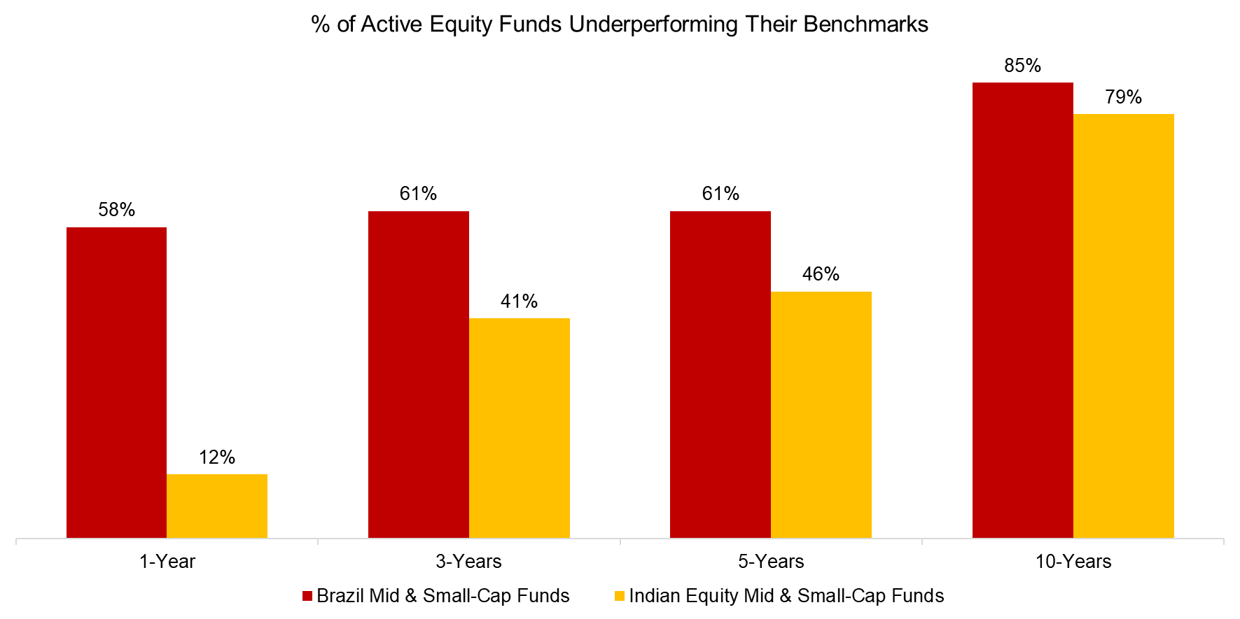 % of Active Equity Funds Underperforming Their Benchmarks