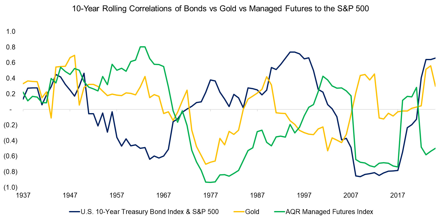 10-Year Rolling Correlations of Bonds vs Gold vs Managed Futures to the S&P 500