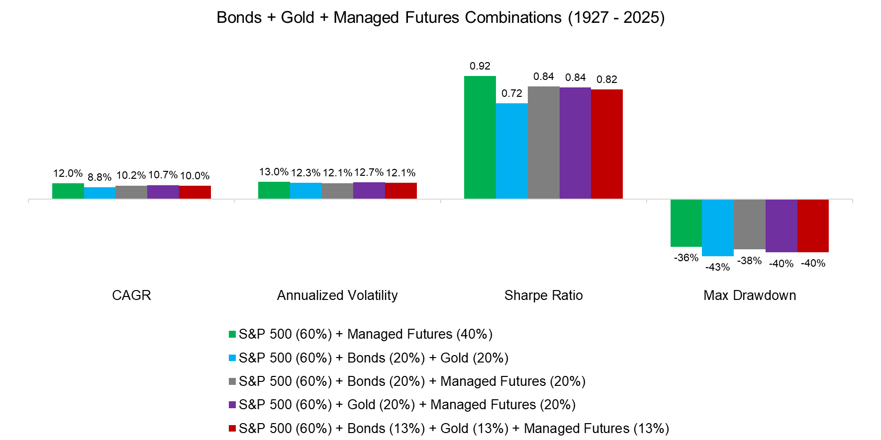 Bonds + Gold + Managed Futures Combinations (1927 - 2025)