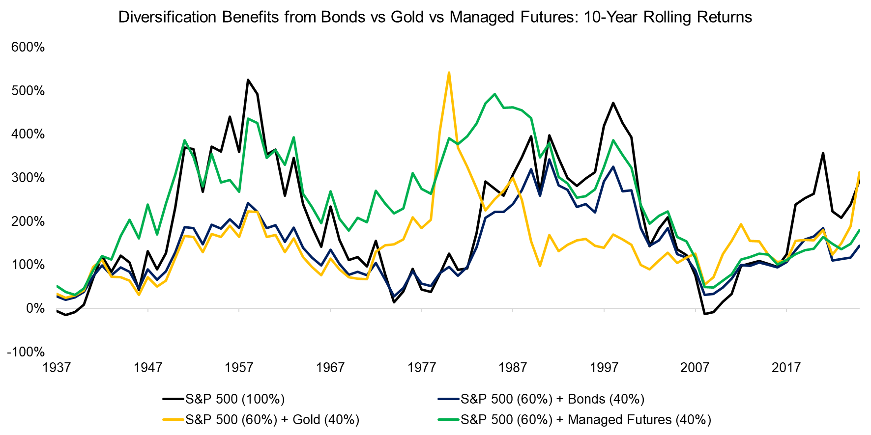 Diversification Benefits from Bonds vs Gold vs Managed Futures 10-Year Rolling Returns