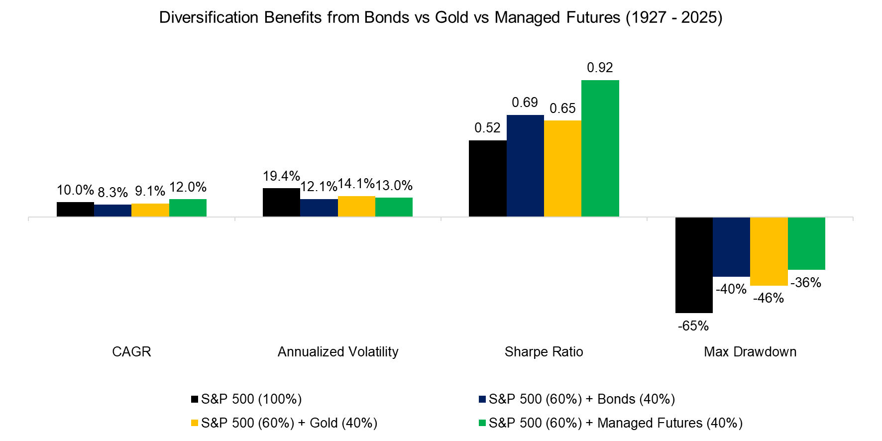Diversification Benefits from Bonds vs Gold vs Managed Futures (1927 - 2025)