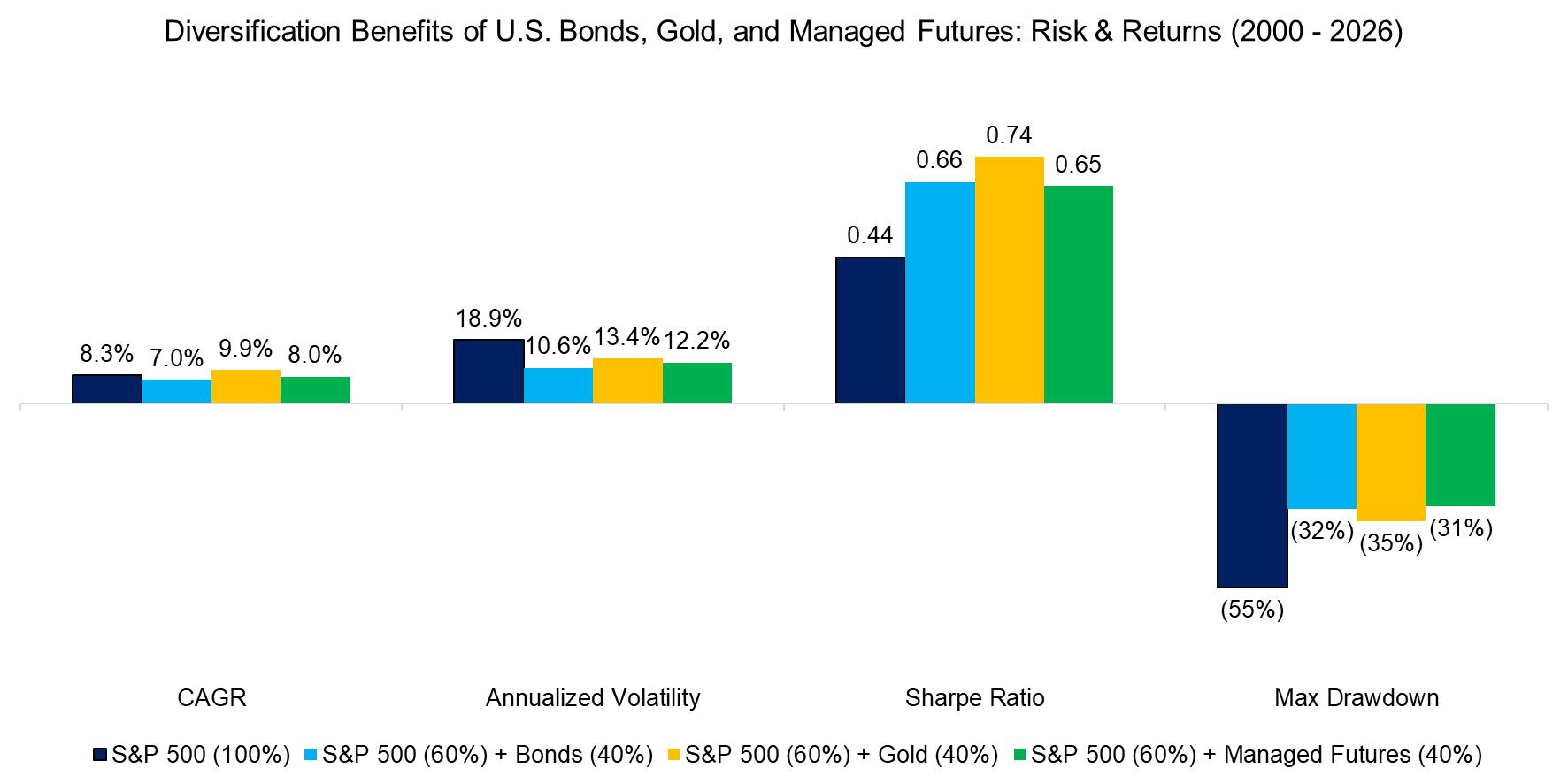 Diversification Benefits of U.S. Bonds, Gold, and Managed Futures Risk & Returns (2000 - 2026)