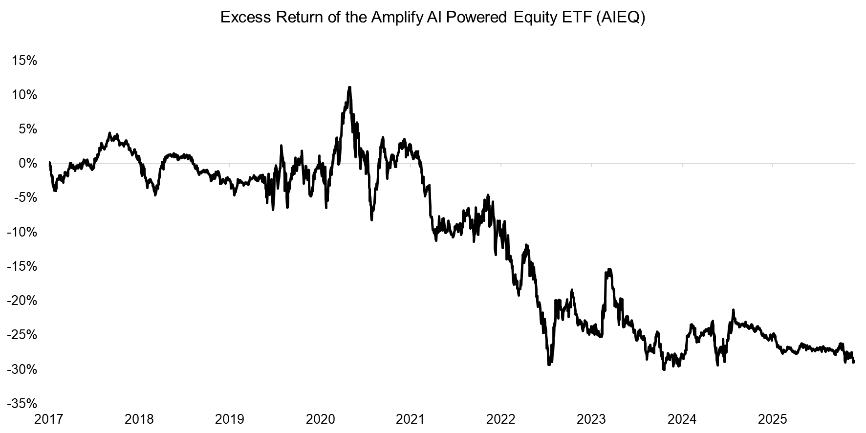 Excess Return of the Amplify AI Powered Equity ETF (AIEQ)
