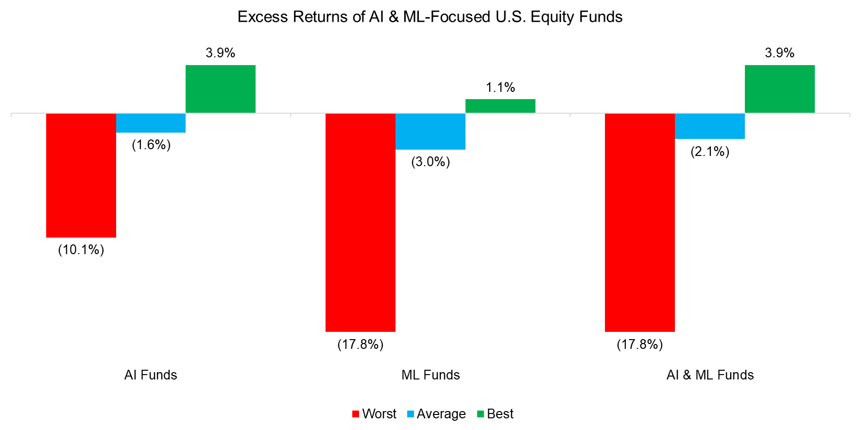 Excess Returns of AI & ML-Focused U.S. Equity Funds