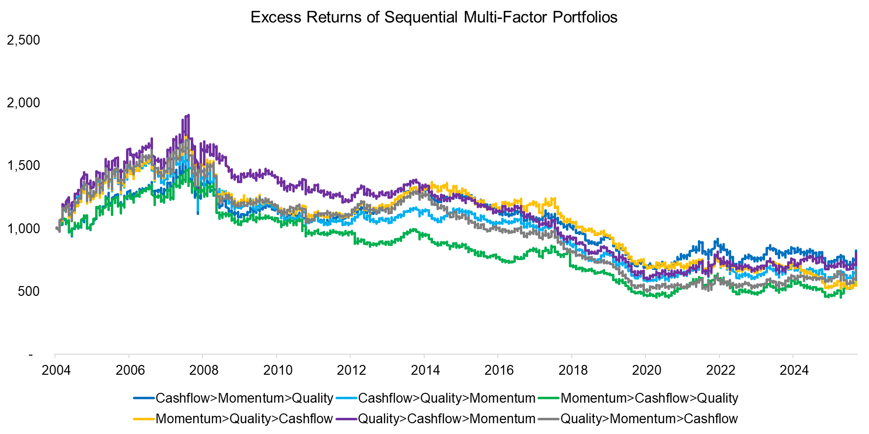 Excess Returns of Sequential Multi-Factor Portfolios