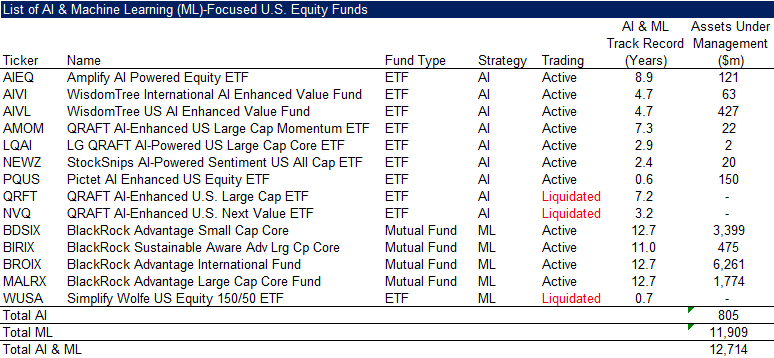 List of AI & Machine Learning (ML)-Focused U.S. Equity Fundsi