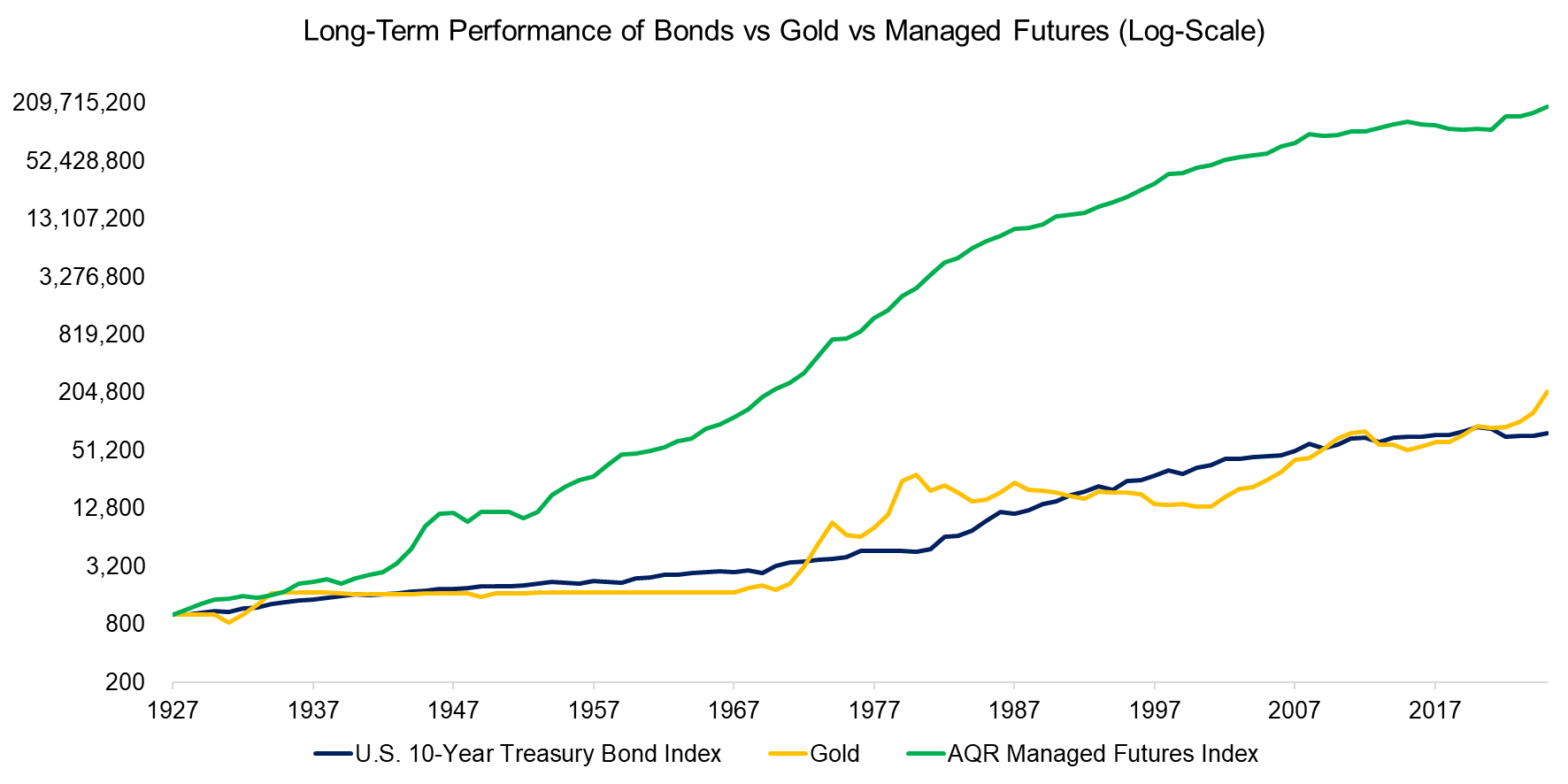 Long-Term Performance of Bonds vs Gold vs Managed Futures (Log-Scale)