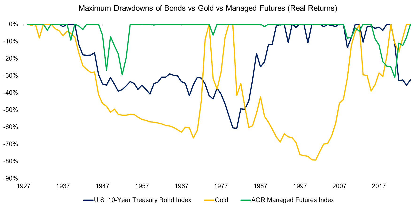 Maximum Drawdowns of Bonds vs Gold vs Managed Futures (Real Returns)