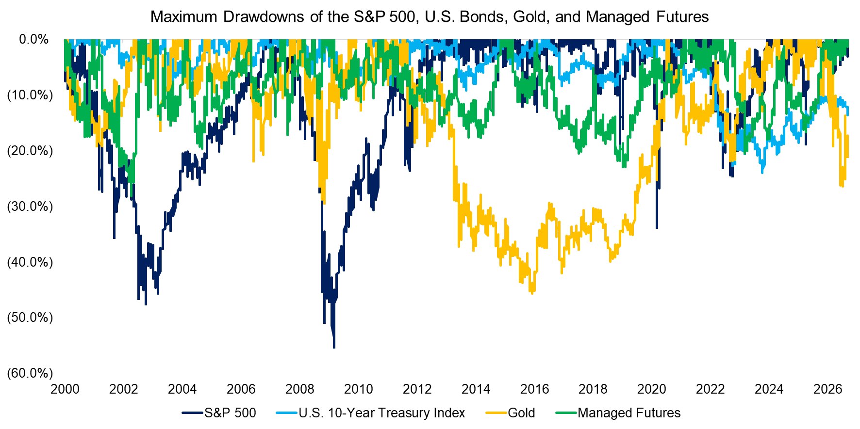 Maximum Drawdowns of the S&P 500, U.S. Bonds, Gold, and Managed Futures