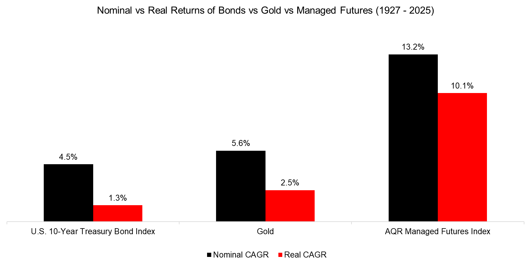 Nominal vs Real Returns of Bonds vs Gold vs Managed Futures (1927 - 2025)
